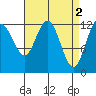 Tide chart for Rodman Bay, Point Elizabeth, Hoonah Sound, Alaska on 2023/04/2
