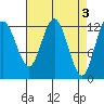 Tide chart for Rodman Bay, Point Elizabeth, Hoonah Sound, Alaska on 2023/04/3