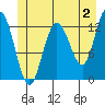Tide chart for Rodman Bay, Point Elizabeth, Hoonah Sound, Alaska on 2023/06/2