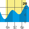 Tide chart for Rodman Bay, Point Elizabeth, Alaska on 2023/07/28