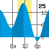 Tide chart for Rodman Bay, Point Elizabeth, Hoonah Sound, Alaska on 2023/12/25