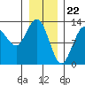 Tide chart for Rodman Bay, Point Elizabeth, Hoonah Sound, Alaska on 2024/01/22