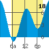 Tide chart for Pacific Beach, Moclips, Washington on 2023/05/18