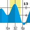 Tide chart for Pacific Beach, Moclips, Washington on 2023/12/13