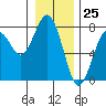 Tide chart for Pacific Beach, Moclips, Washington on 2023/12/25