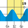 Tide chart for Pacific Beach, Moclips, Washington on 2024/04/19