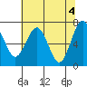 Tide chart for Pacific Beach, Moclips, Washington on 2024/05/4