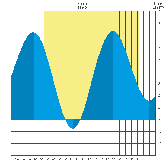 Tide chart for Pacific Beach on 2025/07/15