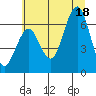 Tide chart for Pacific Beach, Washington on 2025/07/18