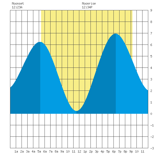 Tide chart for Pacific Beach on 2025/07/01
