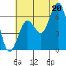 Tide chart for Pacific Beach, Washington on 2025/07/20