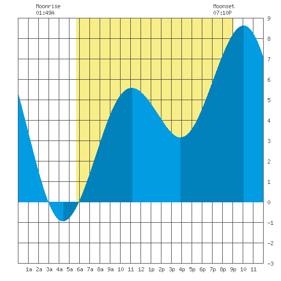 Tide chart for Pacific Beach on 2025/07/21
