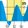 Tide chart for Pacific Beach, Washington on 2025/07/25
