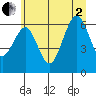 Tide chart for Pacific Beach, Washington on 2025/07/2