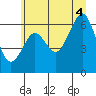 Tide chart for Pacific Beach, Washington on 2025/07/4