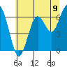 Tide chart for Pacific Beach, Washington on 2025/07/9