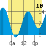 Tide chart for Streamer Bay, Etolin Island, Alaska on 2021/07/10