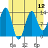 Tide chart for Streamer Bay, Etolin Island, Alaska on 2021/07/12