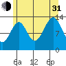 Tide chart for Streamer Bay, Etolin Island, Alaska on 2021/07/31