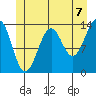 Tide chart for Streamer Bay, Etolin Island, Alaska on 2021/07/7