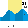 Tide chart for Streamer Bay, Etolin Island, Alaska on 2021/09/29