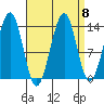 Tide chart for Streamer Bay, Etolin Island, Alaska on 2021/09/8