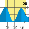 Tide chart for Streamer Bay, Etolin Island, Alaska on 2023/06/23