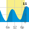 Tide chart for Passaic River, Arlington, Newark Bay, New Jersey on 2021/06/11
