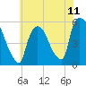 Tide chart for Passaic River, Arlington, Newark Bay, New Jersey on 2021/07/11