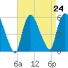 Tide chart for Passaic River, Arlington, Newark Bay, New Jersey on 2021/08/24
