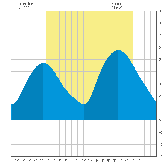 Tide Chart for 2021/08/3