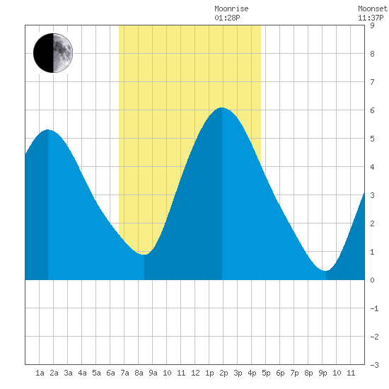 Tide Chart for 2021/11/11