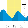 Tide chart for Passaic River, Arlington, Newark Bay, New Jersey on 2022/03/11