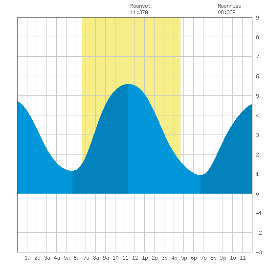 Tide Chart for 2022/11/13