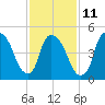 Tide chart for Passaic River, Arlington, Newark Bay, New Jersey on 2023/02/11