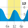 Tide chart for Passaic River, Arlington, Newark Bay, New Jersey on 2023/02/12
