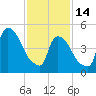 Tide chart for Passaic River, Arlington, Newark Bay, New Jersey on 2023/02/14
