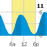 Tide chart for Passaic River, Arlington, Newark Bay, New Jersey on 2023/03/11