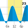 Tide chart for Passaic River, Arlington, Newark Bay, New Jersey on 2023/03/23