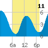 Tide chart for Passaic River, Arlington, Newark Bay, New Jersey on 2023/04/11