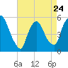 Tide chart for Passaic River, Arlington, Newark Bay, New Jersey on 2023/04/24