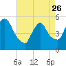 Tide chart for Passaic River, Arlington, Newark Bay, New Jersey on 2023/04/26