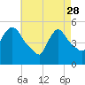 Tide chart for Passaic River, Arlington, Newark Bay, New Jersey on 2023/04/28