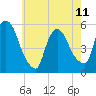 Tide chart for Passaic River, Arlington, Newark Bay, New Jersey on 2023/05/11