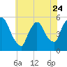 Tide chart for Passaic River, Arlington, Newark Bay, New Jersey on 2023/05/24