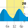 Tide chart for Passaic River, Arlington, Newark Bay, New Jersey on 2023/05/28