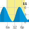 Tide chart for Passaic River, Arlington, Newark Bay, New Jersey on 2023/06/11