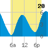 Tide chart for Passaic River, Arlington, Newark Bay, New Jersey on 2023/06/20