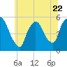 Tide chart for Passaic River, Arlington, Newark Bay, New Jersey on 2023/06/22