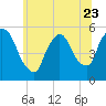 Tide chart for Passaic River, Arlington, Newark Bay, New Jersey on 2023/06/23